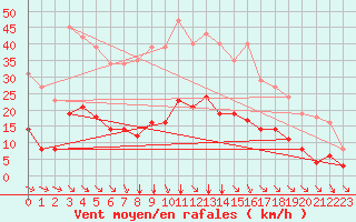 Courbe de la force du vent pour Millau (12)