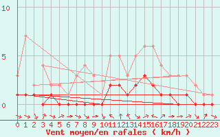 Courbe de la force du vent pour Douzy (08)