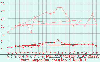 Courbe de la force du vent pour Saint-Saturnin-Ls-Avignon (84)