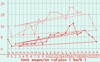 Courbe de la force du vent pour Corsept (44)