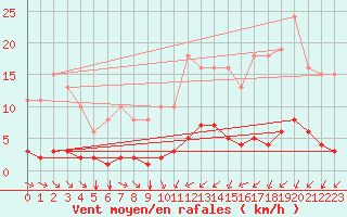 Courbe de la force du vent pour Amur (79)