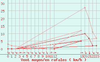 Courbe de la force du vent pour Grandfresnoy (60)