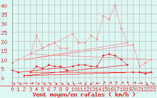 Courbe de la force du vent pour Sant Quint - La Boria (Esp)