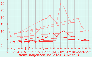 Courbe de la force du vent pour Grandfresnoy (60)