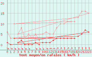 Courbe de la force du vent pour Tauxigny (37)