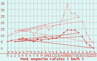 Courbe de la force du vent pour Ruffiac (47)