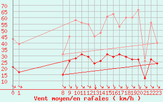 Courbe de la force du vent pour Saint-Haon (43)