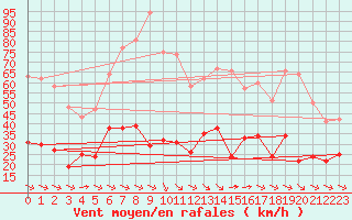 Courbe de la force du vent pour Toulon (83)