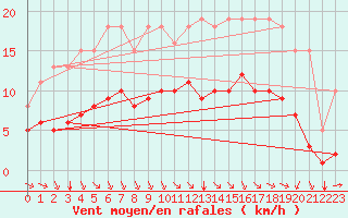 Courbe de la force du vent pour Saint-Mdard-d