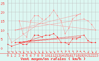 Courbe de la force du vent pour Aniane (34)