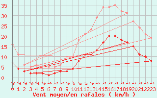 Courbe de la force du vent pour Saint-Jean-de-Liversay (17)