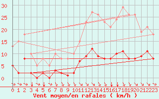 Courbe de la force du vent pour Saint-Amans (48)