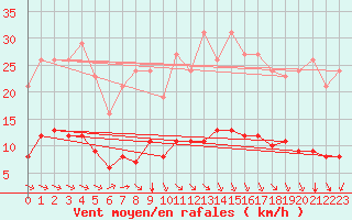 Courbe de la force du vent pour Laqueuille (63)