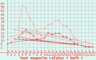 Courbe de la force du vent pour Saint-Haon (43)