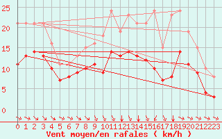 Courbe de la force du vent pour Angliers (17)