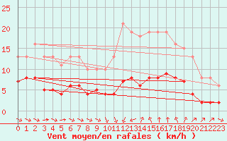 Courbe de la force du vent pour Saint-Jean-de-Vedas (34)
