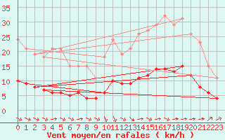 Courbe de la force du vent pour Aizenay (85)