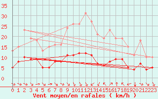 Courbe de la force du vent pour Saint-Jean-de-Vedas (34)
