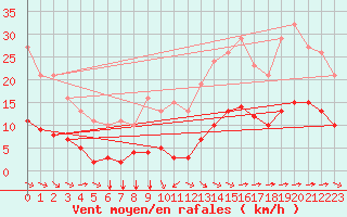 Courbe de la force du vent pour Aigrefeuille d