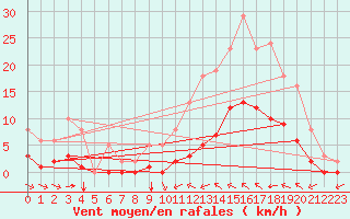 Courbe de la force du vent pour Luc-sur-Orbieu (11)