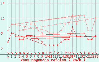 Courbe de la force du vent pour Grimentz (Sw)