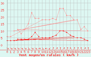 Courbe de la force du vent pour Sant Quint - La Boria (Esp)