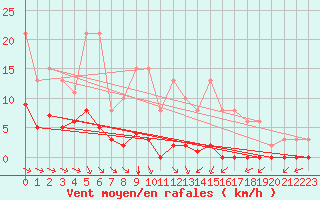 Courbe de la force du vent pour Croisette (62)