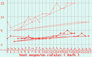 Courbe de la force du vent pour Haegen (67)