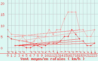 Courbe de la force du vent pour Aigrefeuille d