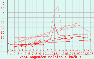 Courbe de la force du vent pour Metz (57)
