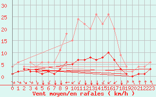 Courbe de la force du vent pour Bellengreville (14)