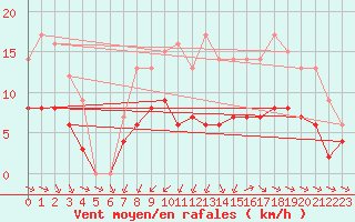 Courbe de la force du vent pour Ruffiac (47)