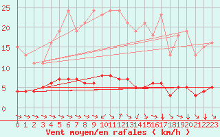 Courbe de la force du vent pour Sant Quint - La Boria (Esp)