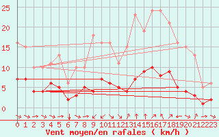 Courbe de la force du vent pour Saint-Jean-de-Vedas (34)