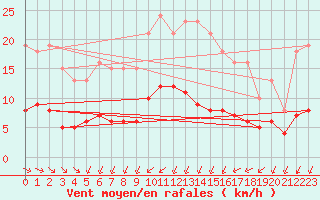 Courbe de la force du vent pour Corsept (44)