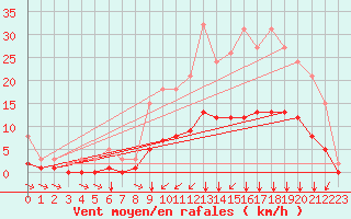 Courbe de la force du vent pour Saint-Martial-de-Vitaterne (17)