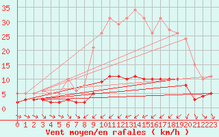 Courbe de la force du vent pour Haegen (67)