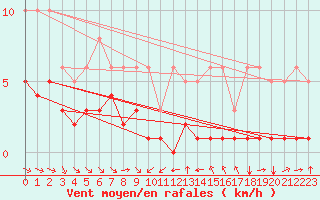 Courbe de la force du vent pour Grimentz (Sw)