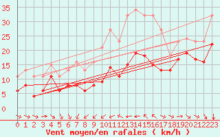 Courbe de la force du vent pour Aytr-Plage (17)