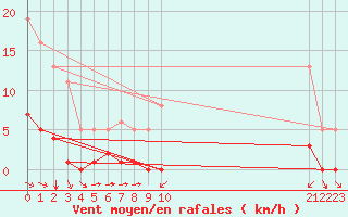 Courbe de la force du vent pour La Baeza (Esp)