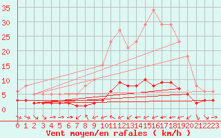 Courbe de la force du vent pour Haegen (67)