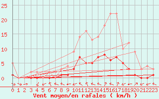 Courbe de la force du vent pour Biache-Saint-Vaast (62)