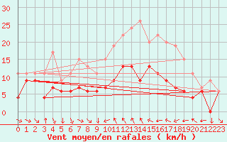 Courbe de la force du vent pour Porto-Vecchio (2A)