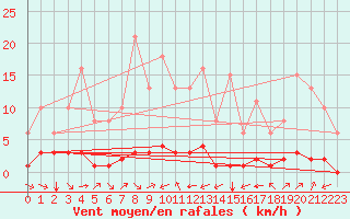 Courbe de la force du vent pour Grimentz (Sw)