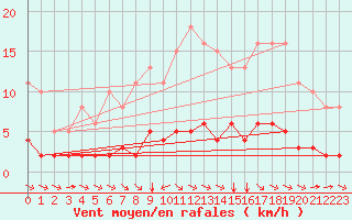 Courbe de la force du vent pour Tauxigny (37)