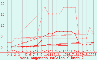 Courbe de la force du vent pour Samatan (32)