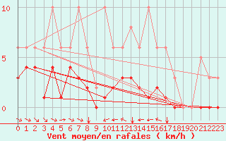 Courbe de la force du vent pour Grimentz (Sw)