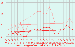 Courbe de la force du vent pour Grimentz (Sw)