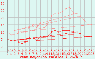 Courbe de la force du vent pour Aigrefeuille d