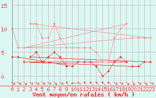 Courbe de la force du vent pour Grimentz (Sw)